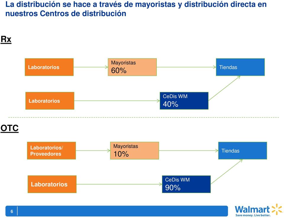 Mayoristas 60% Tiendas Laboratorios CeDis WM 40% OTC