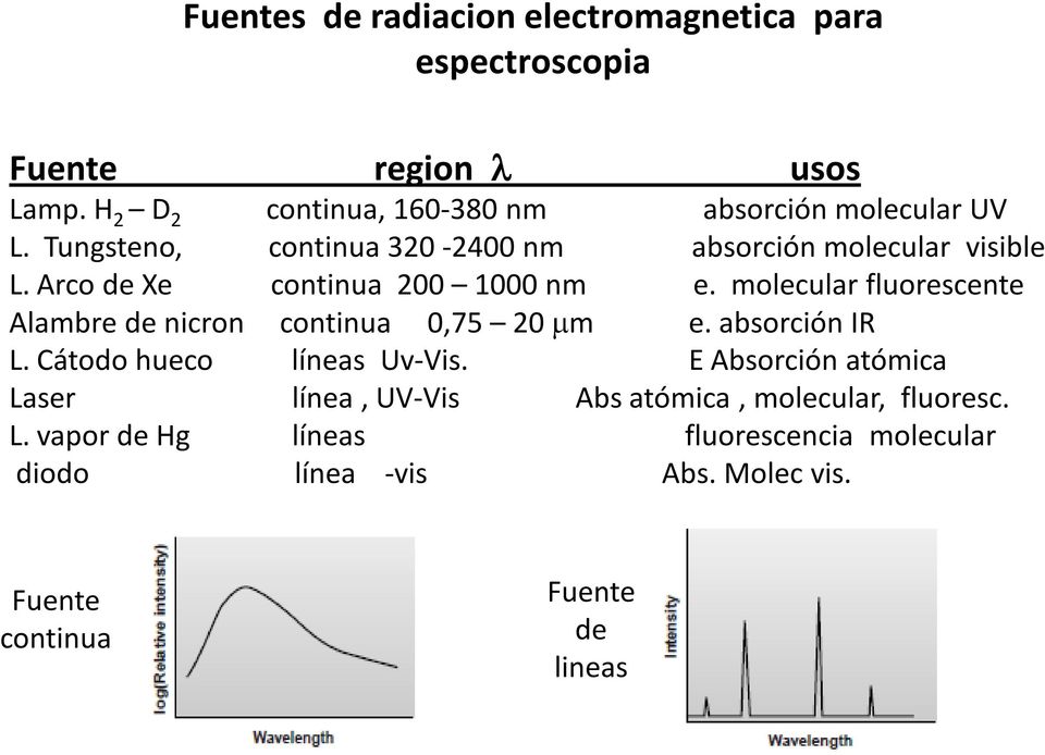 Arco de Xe continua 200 1000 nm e. molecular fluorescente Alambre de nicron continua 0,75 20 µm e. absorción IR L.