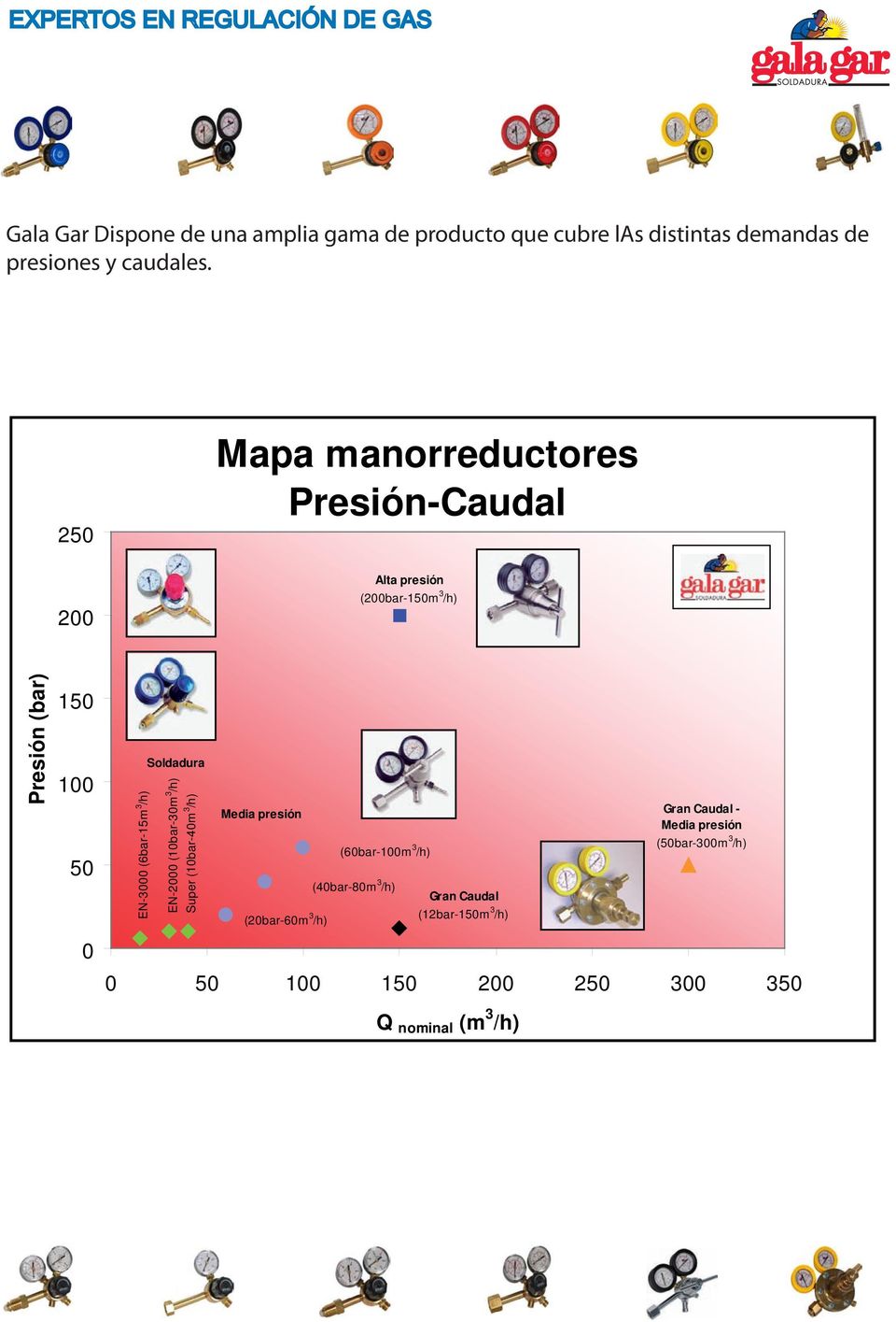 250 Mapa manorreductores Presión-Caudal Alta presión 200 (200bar-150m /h) Presión (bar) 150 100 50 Soldadura EN-000