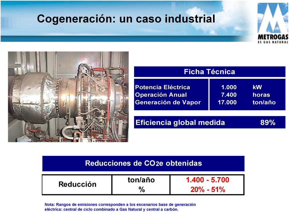 000 ton/año Eficiencia global medida 89% Reducciones de CO2e obtenidas Reducción ton/año 1.400-5.
