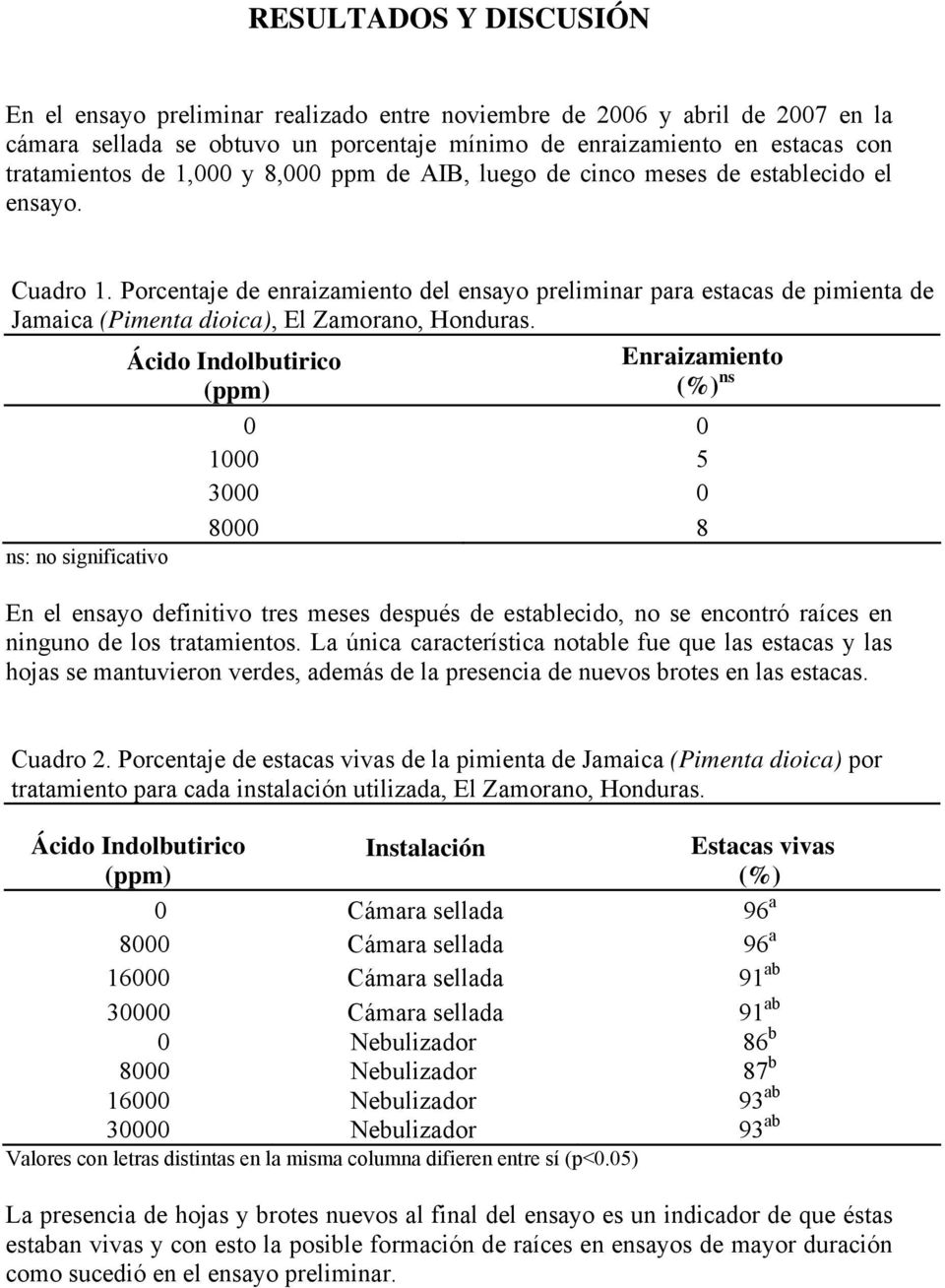Porcentaje de enraizamiento del ensayo preliminar para estacas de pimienta de Jamaica (Pimenta dioica), El Zamorano, Honduras.