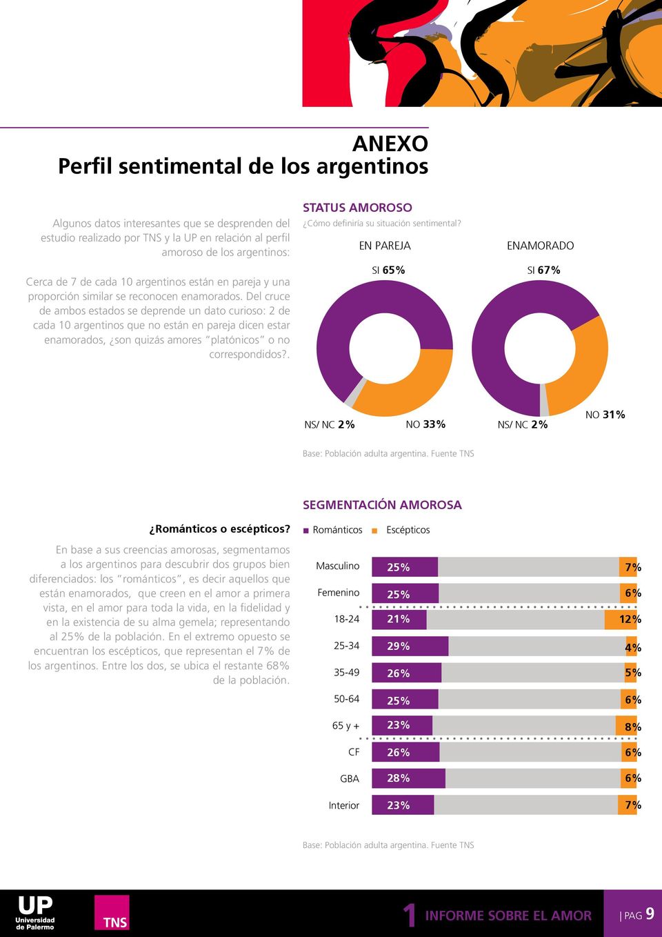 Del cruce de ambos estados se deprende un dato curioso: 2 de cada 0 argentinos que no están en pareja dicen estar enamorados, son quizás amores platónicos o no correspondidos?