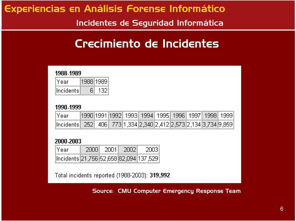 Incidentes Source: CMU