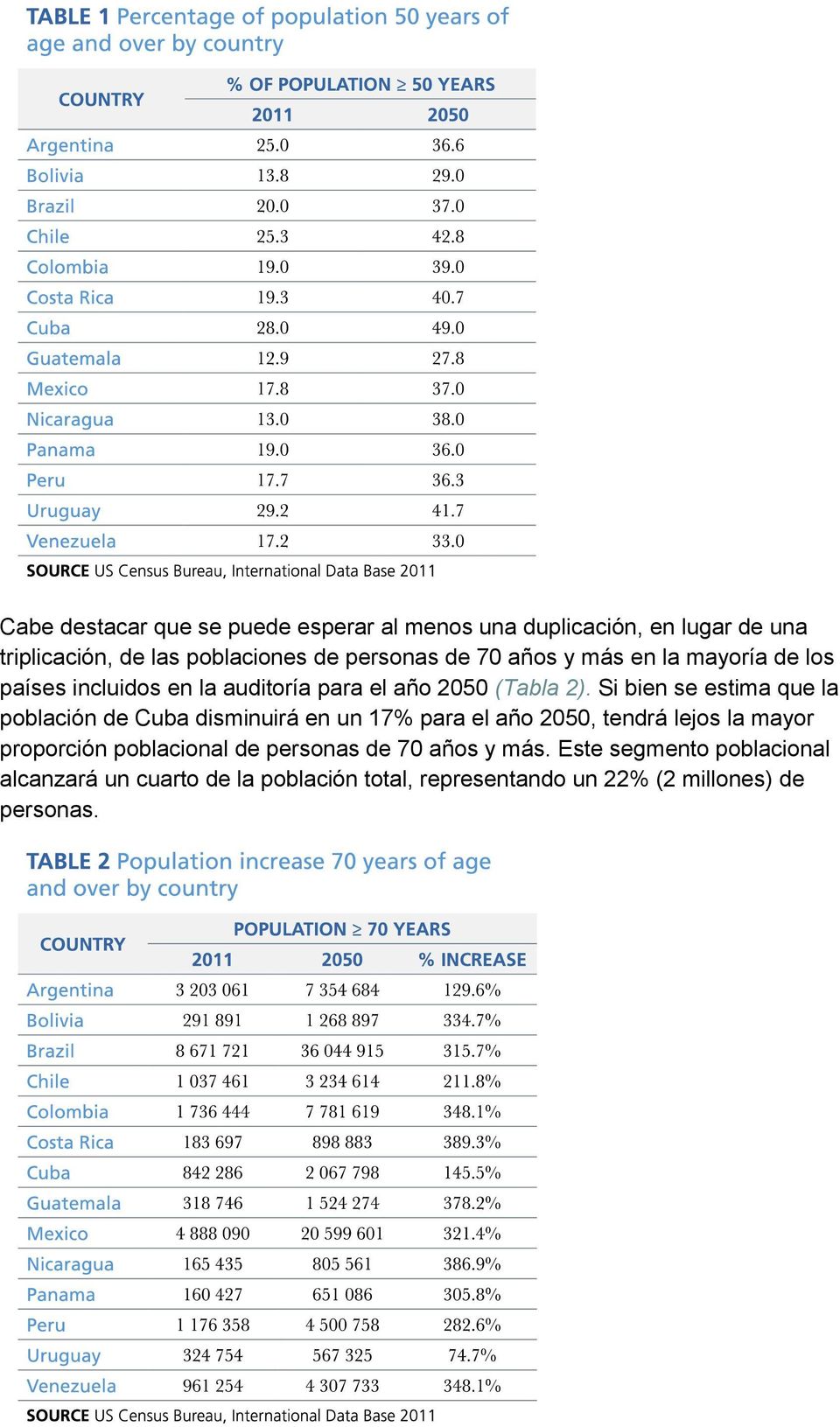 Si bien se estima que la población de Cuba disminuirá en un 17% para el año 2050, tendrá lejos la mayor proporción