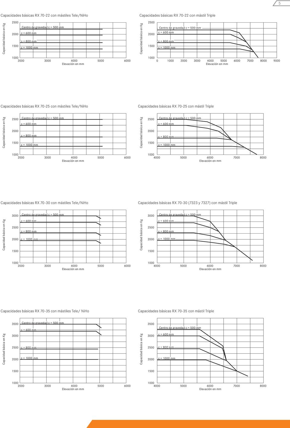 Capacidades básicas RX 70-30 con mástiles Tele/NiHo Capacidades básicas RX 70-30 (7323 y 7327) con