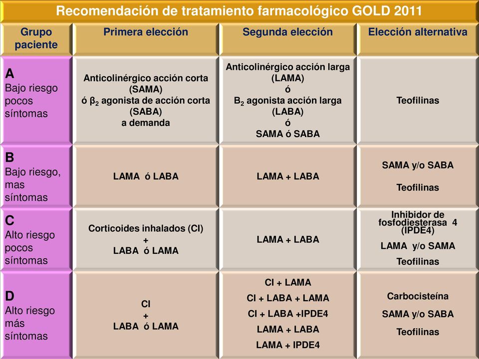 síntomas LAMA ó LABA LAMA + LABA SAMA y/o SABA Teofilinas C Alto riesgo pocos síntomas Corticoides inhalados (CI) + LABA ó LAMA LAMA + LABA Inhibidor de fosfodiesterasa 4