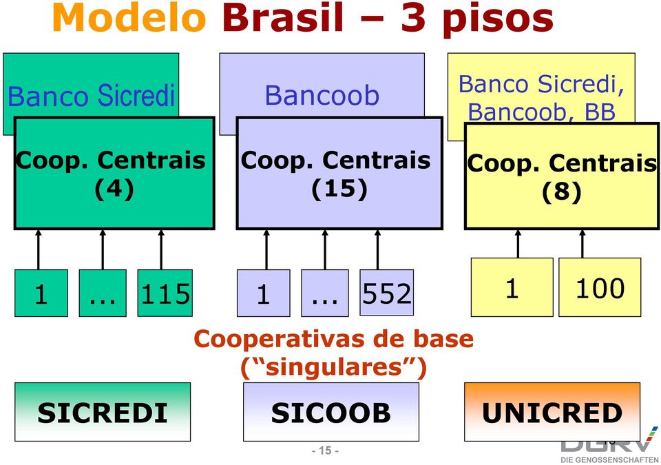 Centrais (15) Banco Sicredi, Bancoob, BB Coop.