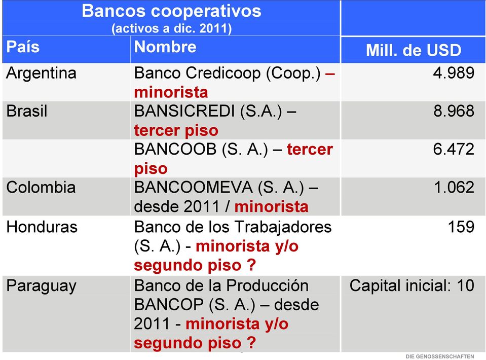 472 piso Colombia BANCOOMEVA (S. A.) 1.062 desde 2011 / minorista Honduras Banco de los Trabajadores 159 (S.
