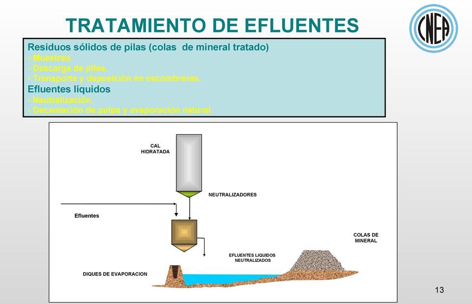 Efluentes líquidos - Neutralización. - Decantación de pulpa y evaporación natural.
