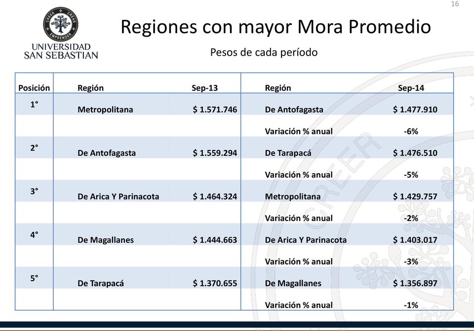 510 Variación % anual -5% De Arica Y Parinacota $ 1.464.324 Metropolitana $ 1.429.