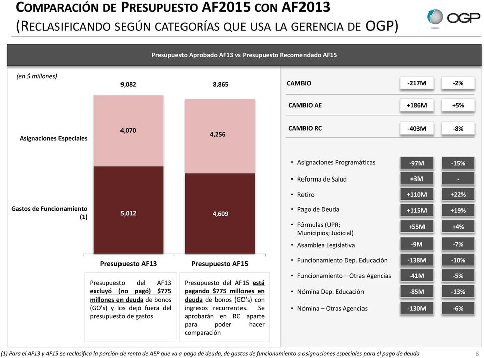 Deuda Fórmulas (UPR; Municipios; Judicial) Asamblea Legislativa +115M +55M -9M +19% +4% -7% Presupuesto AF13 Presupuesto AF15 Funcionamiento Dep.