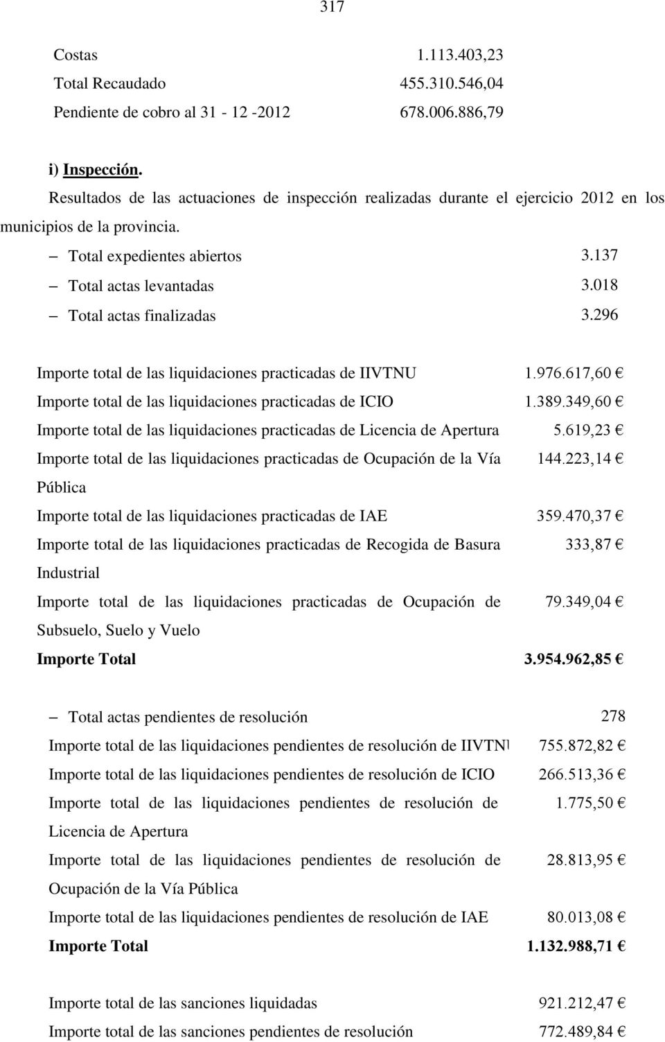 018 Total actas finalizadas 3.296 Importe total de las liquidaciones practicadas de IIVTNU 1.976.617,60 Importe total de las liquidaciones practicadas de ICIO 1.389.