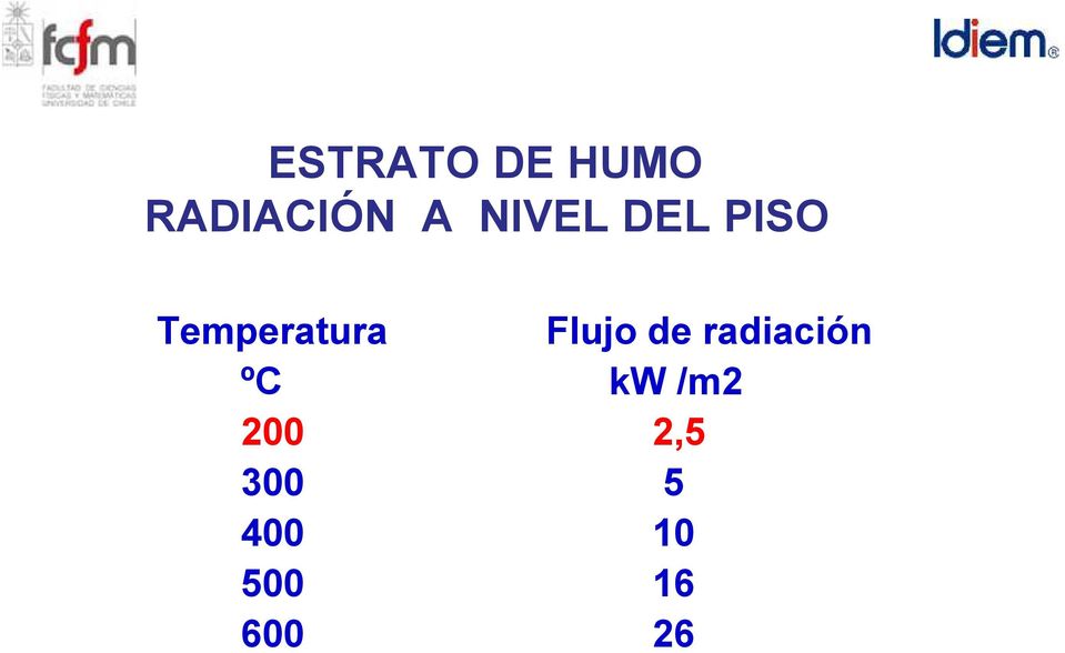Flujo de radiación ºC kw /m2