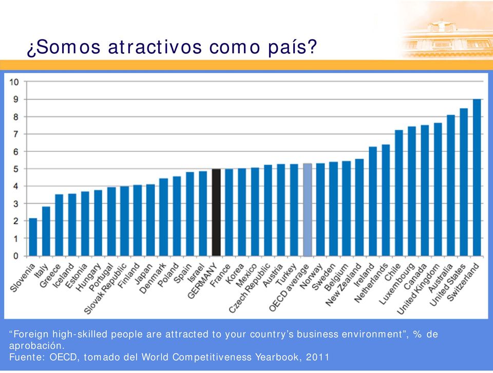 your country s business environment, % de