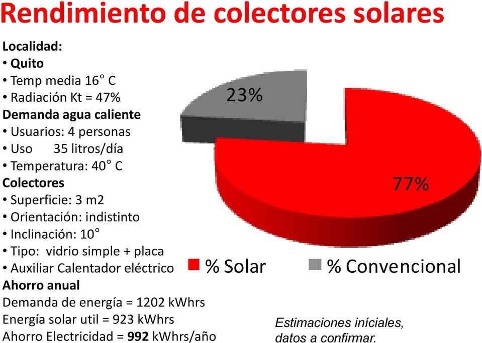 Tipo: vidrio simple + placa Auxiliar Calentador eléctrico Ahorro anual Demanda de energía = 1202 kwhrs Energía solar