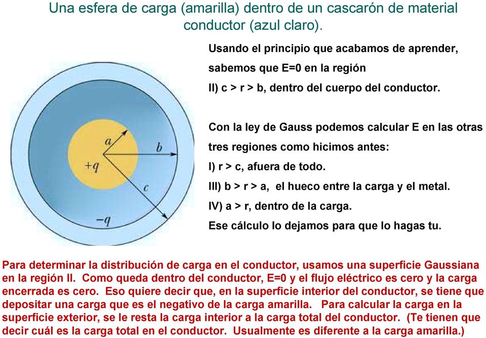 Con la ley de Gauss podemos calcular E en las otras tres regiones como hicimos antes: I) r > c, afuera de todo. III) b > r > a, el hueco entre la carga y el metal. IV) a > r, dentro de la carga.
