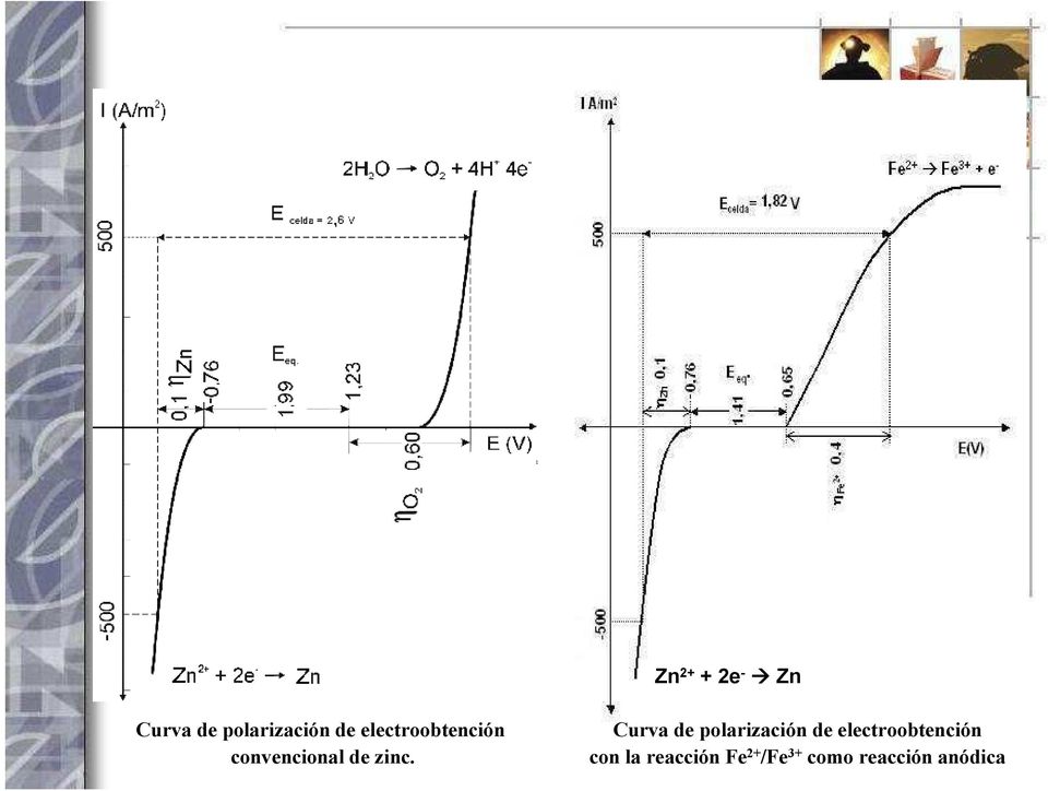 Curva de polarización de electroobtención