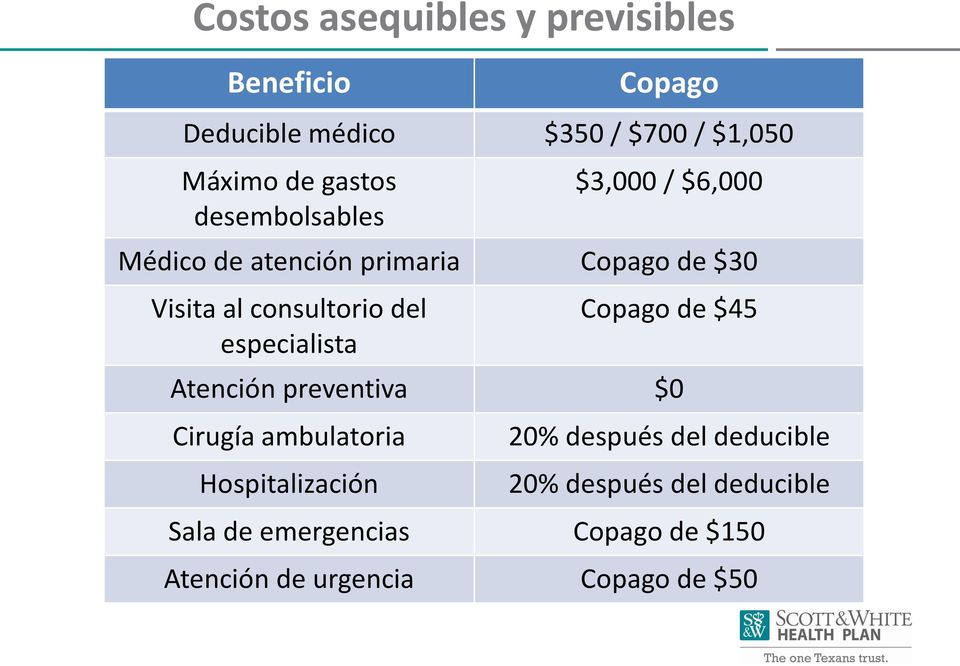 del especialista Copago de $45 Atención preventiva $0 Cirugía ambulatoria Hospitalización 20% después