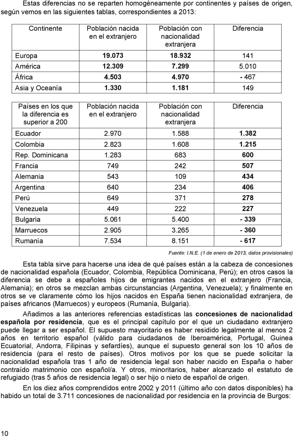 181 149 Países en los que la diferencia es superior a 200 Población nacida en el extranjero Población con nacionalidad extranjera Diferencia Ecuador 2.970 1.588 1.382 Colombia 2.823 1.608 1.215 Rep.