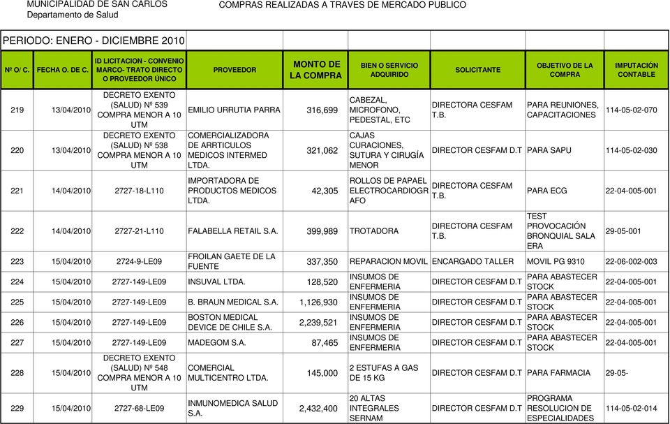 PRODUCTOS MEDICOS 42,305 ROLLOS DE PAPAEL ELECTROCARDIOGR AFO PARA ECG 222 14/04/ 2727-21-L110 FALABELLA RETAIL 399,989 TROTADORA 223 15/04/ 2724-9-LE09 FROILAN GAETE DE LA FUENTE 224 15/04/