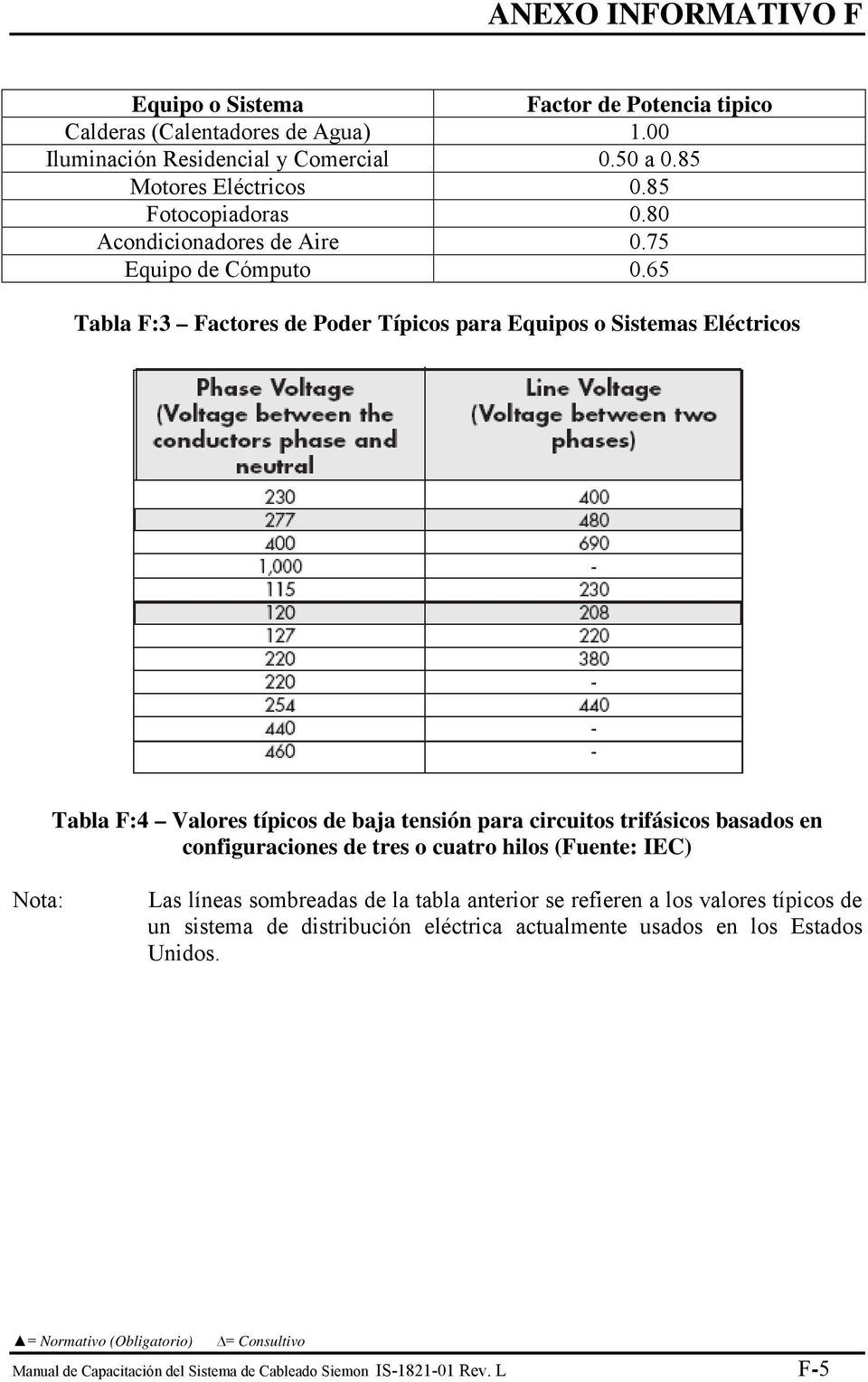 65 Tabla F:3 Factores de Poder Típicos para Equipos o Sistemas Eléctricos Tabla F:4 Valores típicos de baja tensión para circuitos trifásicos basados en