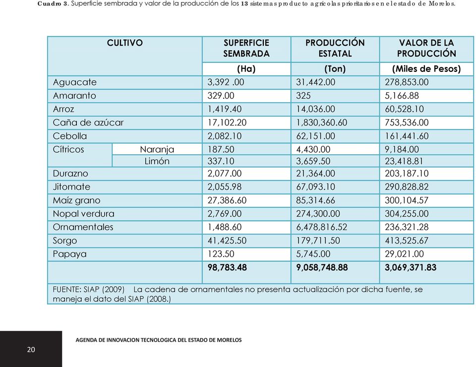 agrícolas prioritarios en el estado de Morelos. CULTIVO SUPERFICIE SEMBRADA PRODUCCIÓN ESTATAL VALOR DE LA PRODUCCIÓN (Ha) (Ton) (Miles de Pesos) Aguacate 3,392.00 31,442.00 278,853.00 Amaranto 329.