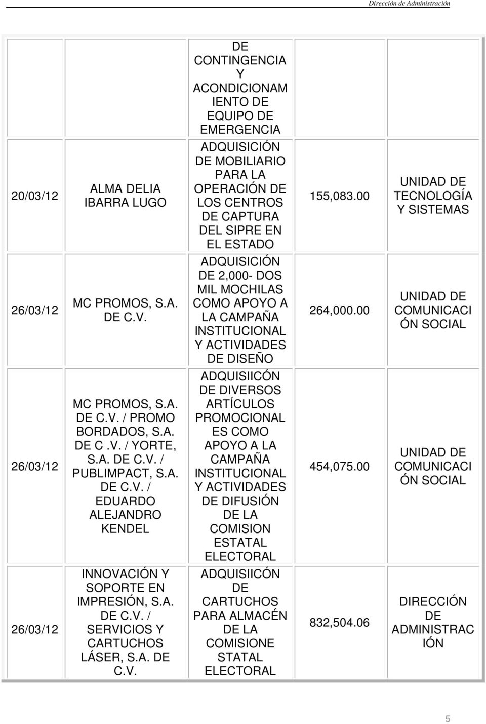 00 UNIDAD COMUNICACI ÓN SOCIAL MC PROMOS, S.A. / PROMO BORDADOS, S.A. C.V. / YORTE, S.A. / PUBLIMPACT, S.A. / EDUARDO ALEJANDRO KENL ADQUISIICÓN DIVERSOS ARTÍCULOS PROMOCIONAL ES COMO APOYO A LA CAMPAÑA INSTITUCIONAL Y ACTIVIDAS DIFUS LA COMISION 454,075.
