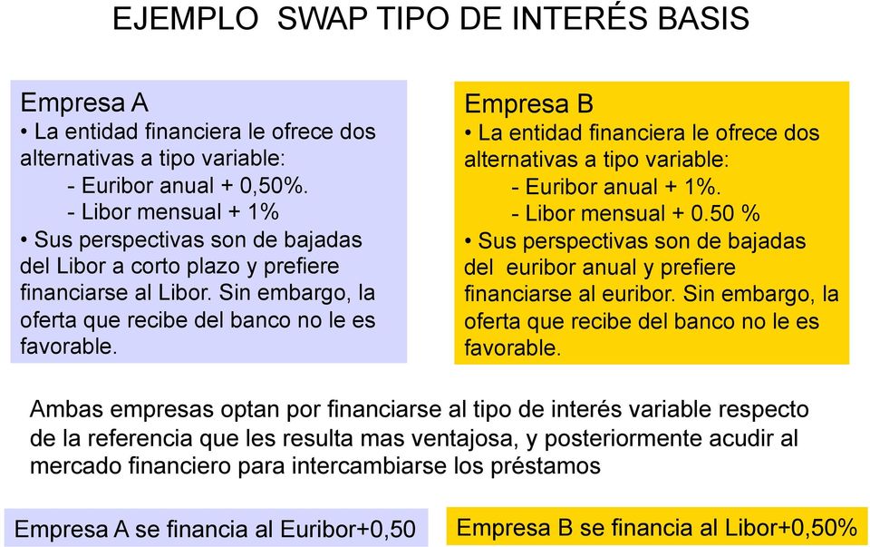 B La entidad financiera le ofrece dos alternativas a tipo variable: - Euribor anual + 1%. - Libor mensual + 0.50 % Sus perspectivas son de bajadas del euribor anual y prefiere financiarse al euribor.