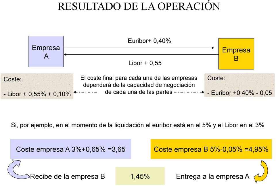 Euribor +0,40% - 0,05 Si, por ejemplo, en el momento de la liquidación el euribor está en el 5% y el Libor en