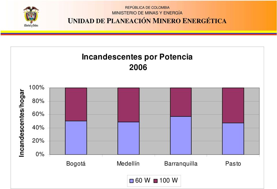 80% 60% 40% 20% 0% Bogotá