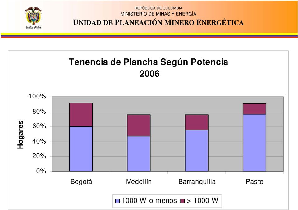 60% 40% 20% 0% Bogotá Medellín