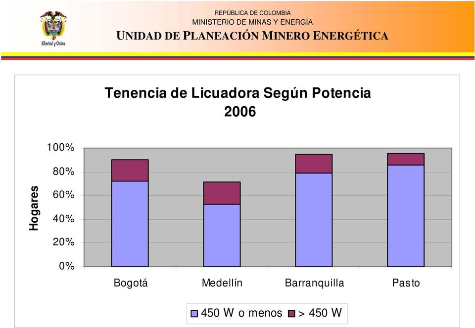 60% 40% 20% 0% Bogotá Medellín