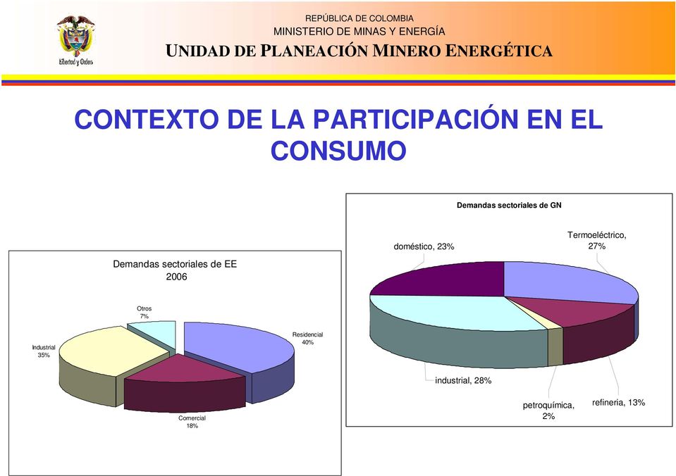 doméstico, 23% Termoeléctrico, 27% Otros 7% Industrial 35%