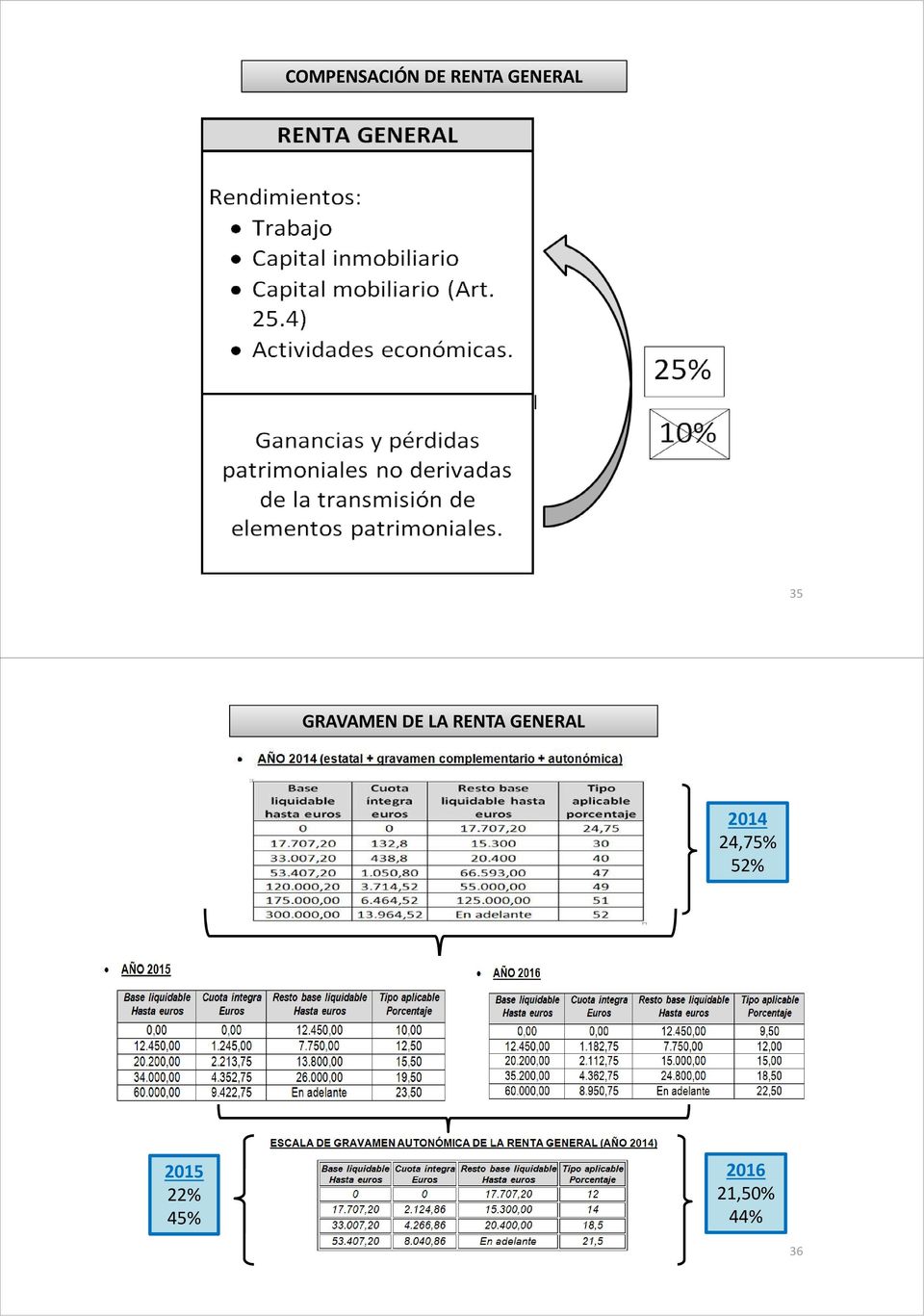 RENTA GENERAL 2014 24,75%