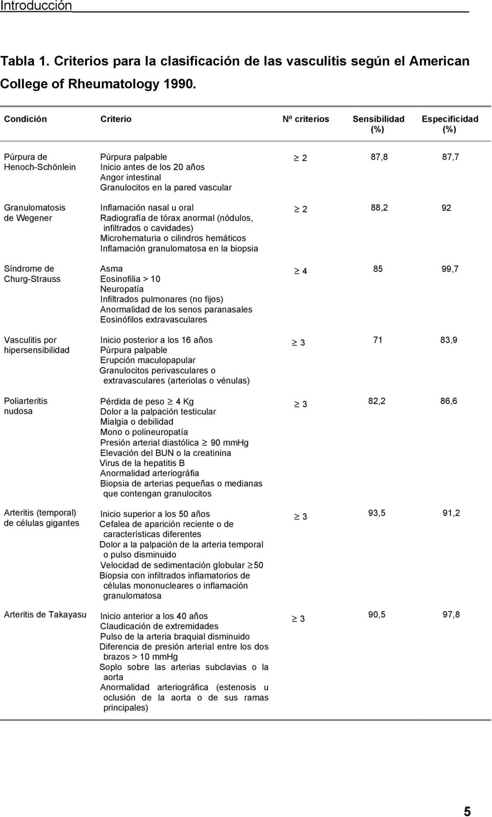 87,7 Granulomatosis de Wegener Inflamación nasal u oral Radiografía de tórax anormal (nódulos, infiltrados o cavidades) Microhematuria o cilindros hemáticos Inflamación granulomatosa en la biopsia 2