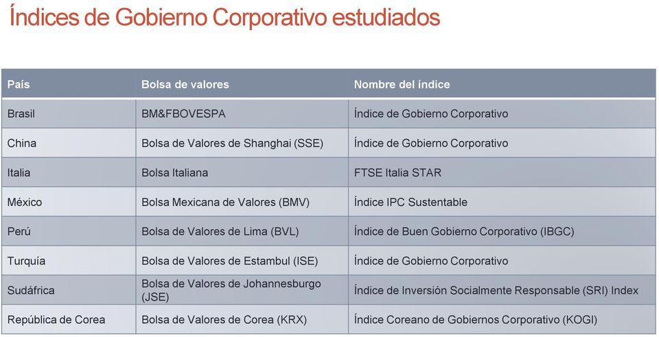 Valores de Lima (BVL) Índice de Buen Gobierno Corporativo (IBGC) Turquía Bolsa de Valores de Estambul (ISE) Índice de Gobierno Corporativo Sudáfrica Bolsa de Valores