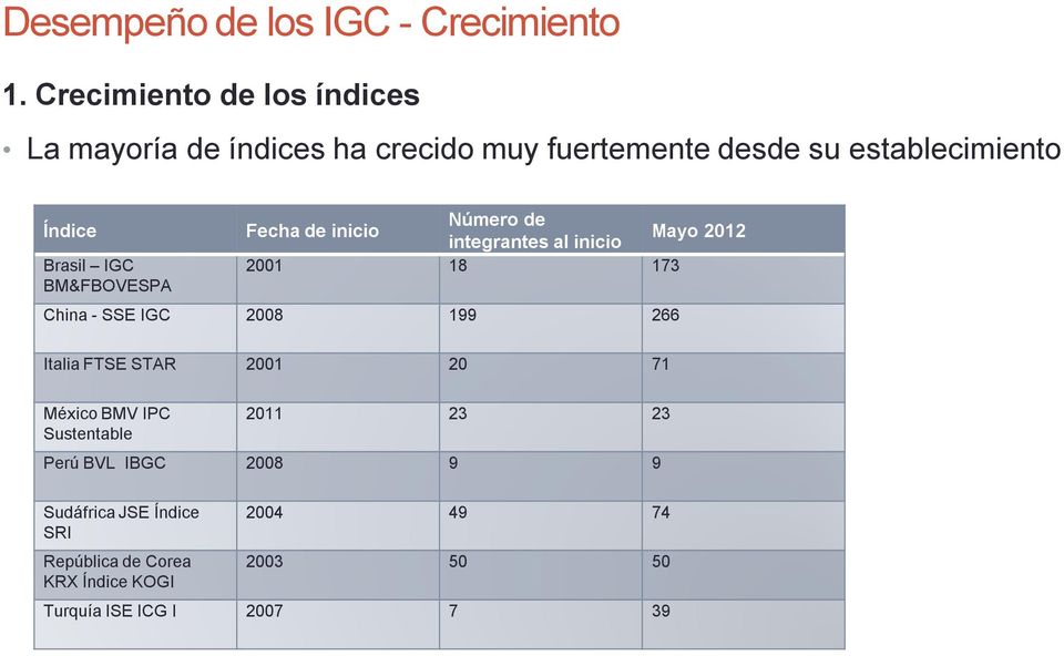 IGC BM&FBOVESPA Fecha de inicio Número de integrantes al inicio Mayo 2012 2001 18 173 China - SSE IGC 2008 199 266