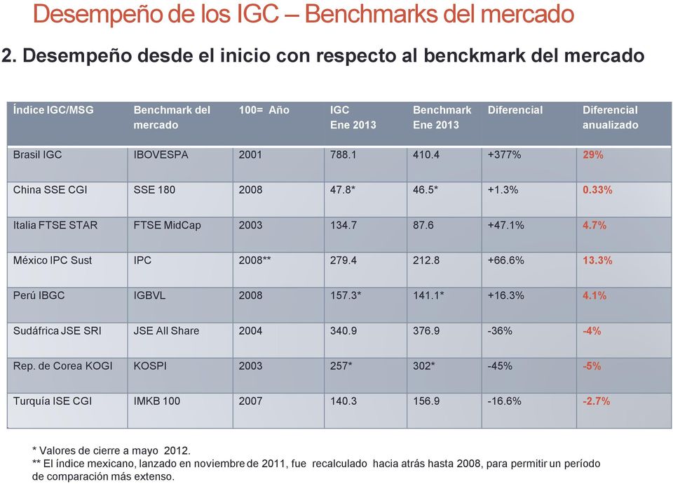 2001 788.1 410.4 +377% 29% China SSE CGI SSE 180 2008 47.8* 46.5* +1.3% 0.33% Italia FTSE STAR FTSE MidCap 2003 134.7 87.6 +47.1% 4.7% México IPC Sust IPC 2008** 279.4 212.8 +66.6% 13.