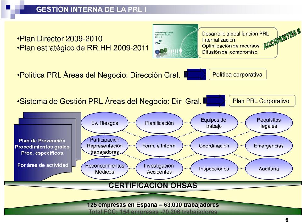 Política corporativa Sistema de Gestión PRL Áreas del Negocio: Dir. Gral. Plan PRL Corporativo Ev. Riesgos Planificación Equipos de trabajo Requisitos legales Plan de Prevención.