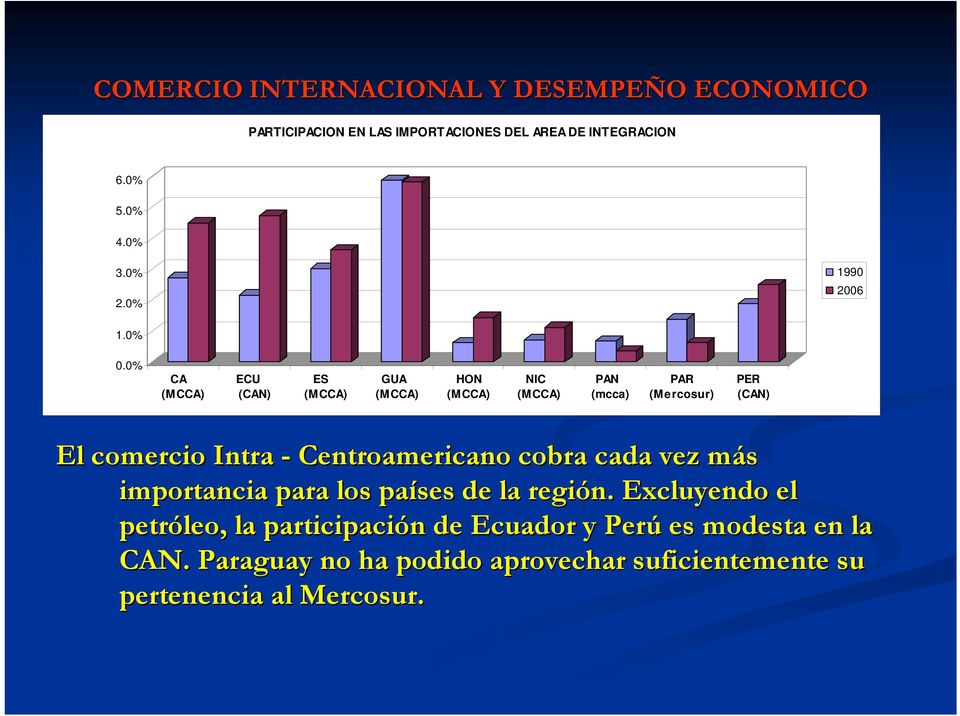 Intra - Centroamericano cobra cada vez más m importancia para los países de la región.