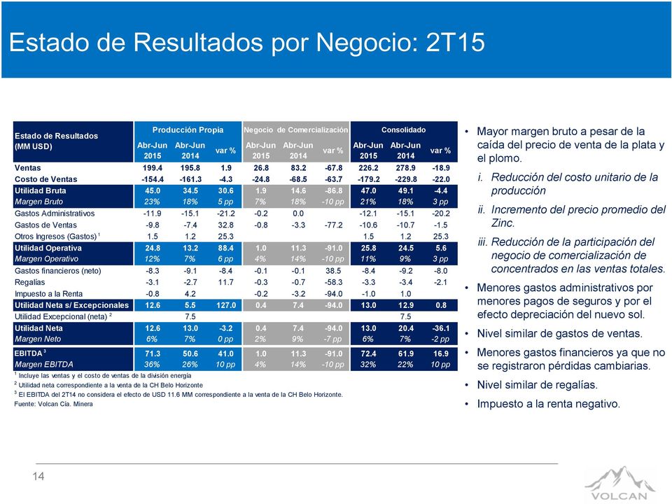 4 Margen Bruto 23% 18% 5 pp 7% 18% -10 pp 21% 18% 3 pp Gastos Administrativos -11.9-15.1-21.2-0.2 0.0-12.1-15.1-20.2 Gastos de Ventas -9.8-7.4 32.8-0.8-3.3-77.2-10.6-10.7-1.