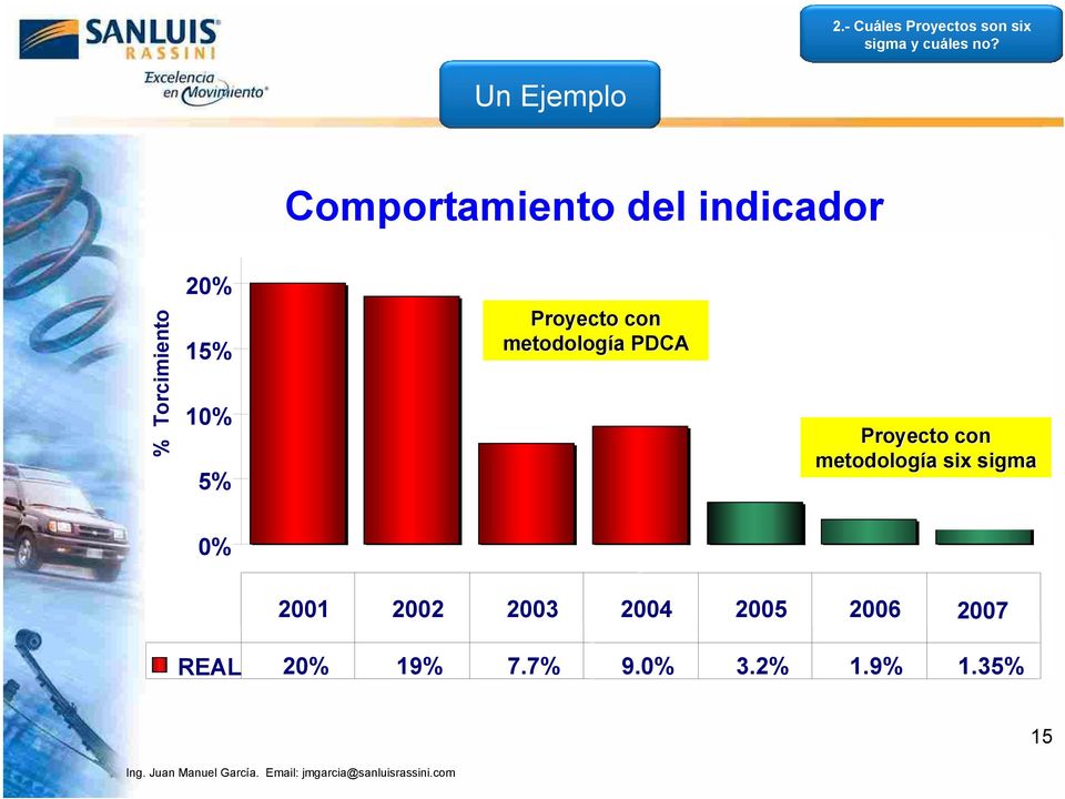 PROYECTO GAMMA % Torcimiento 20% 15% 10% 5% Proyecto con metodología PDCA 9%