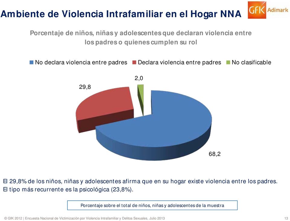 adolescentes afirma que en su hogar existe violencia entre los padres. El tipo más recurrente es la psicológica (23,8%).