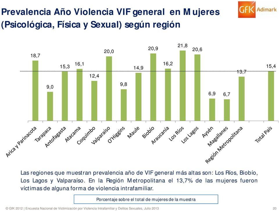 Valparaíso. En la Región Metropolitana el 13,7% de las mujeres fueron víctimas de alguna forma de violencia intrafamiliar.
