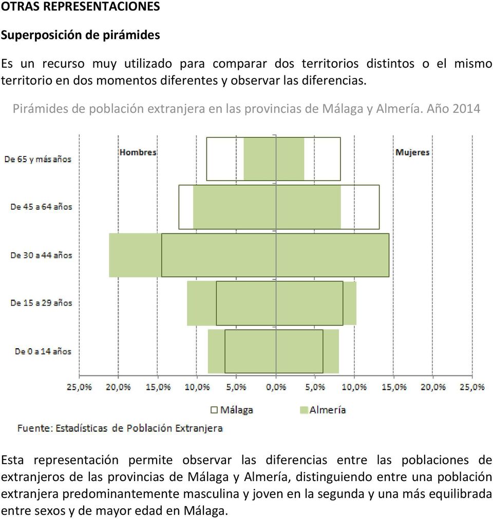 Año 2014 Esta representación permite observar las diferencias entre las poblaciones de extranjeros de las provincias de Málaga y Almería,