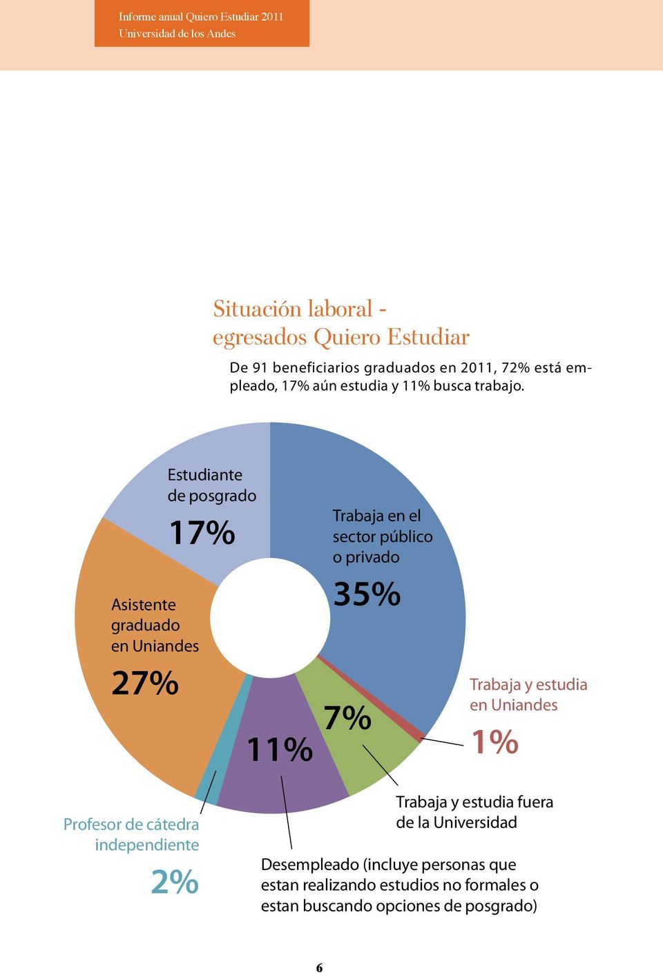 Asistente graduado en Uniandes 27% Estudiante de posgrado 7% 7% % Trabaja en el sector público o privado 35% Trabaja y estudia en