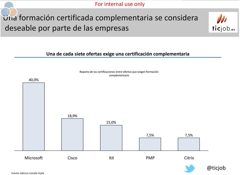 40,0% Reparto de las certificaciones entre ofertas que exigen formación complementaria