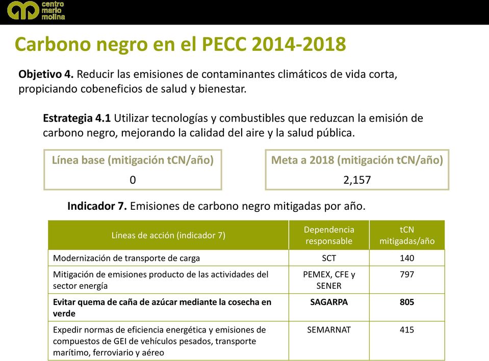 Línea base (mitigación tcn/año) 0 Meta a 2018 (mitigación tcn/año) 2,157 Indicador 7. Emisiones de carbono negro mitigadas por año.