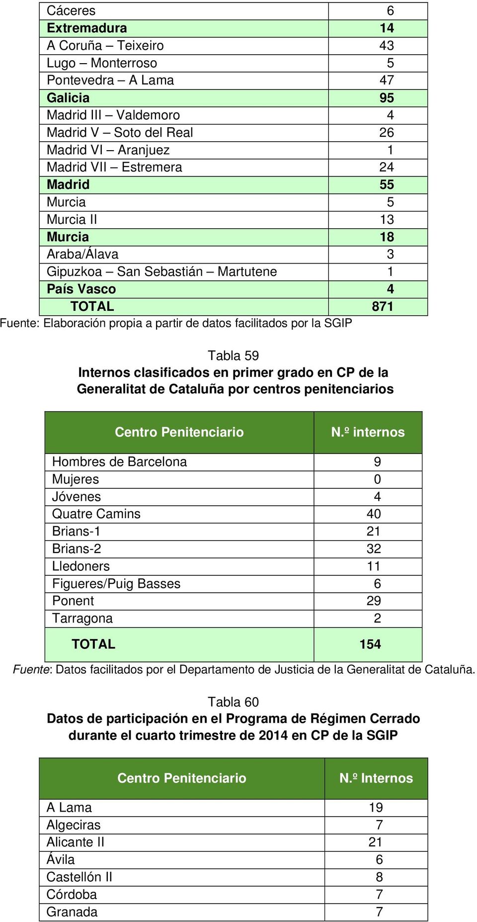 clasificados en primer grado en CP de la Generalitat de Cataluña por centros penitenciarios Centro Penitenciario N.