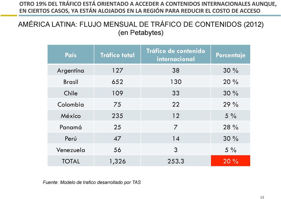 Tráfico de contenido internacional Porcentaje Argentina 127 38 30 % Brasil 652 130 20 % Chile 109 33 30 % Colombia 75 22 29 %